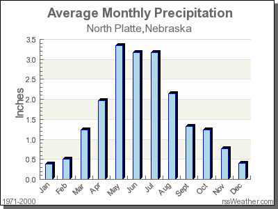 Average Rainfall for North Platte, Nebraska